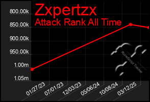 Total Graph of Zxpertzx