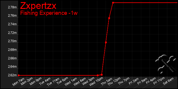 Last 7 Days Graph of Zxpertzx