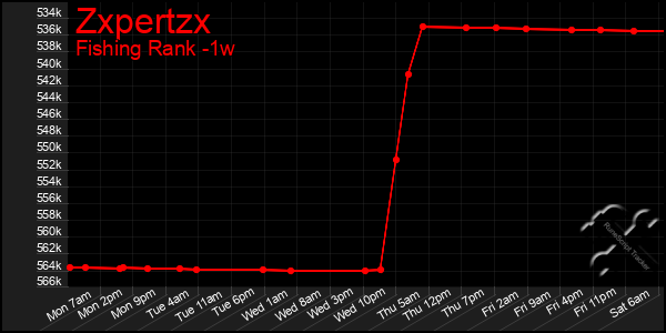 Last 7 Days Graph of Zxpertzx