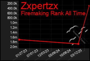 Total Graph of Zxpertzx
