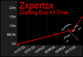 Total Graph of Zxpertzx