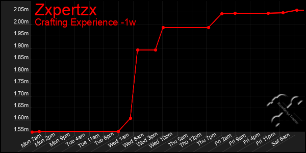 Last 7 Days Graph of Zxpertzx