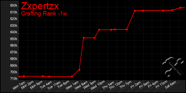 Last 7 Days Graph of Zxpertzx