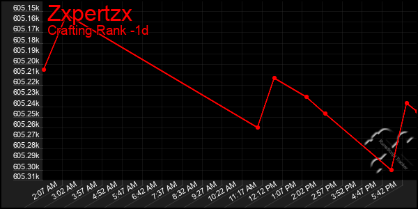 Last 24 Hours Graph of Zxpertzx