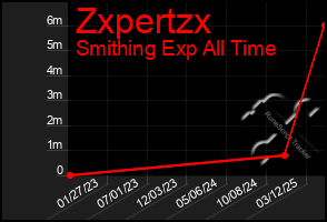 Total Graph of Zxpertzx