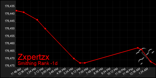 Last 24 Hours Graph of Zxpertzx