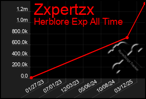 Total Graph of Zxpertzx