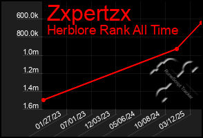 Total Graph of Zxpertzx