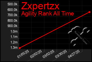 Total Graph of Zxpertzx