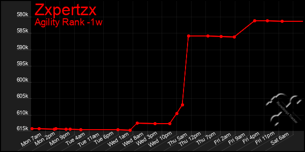 Last 7 Days Graph of Zxpertzx