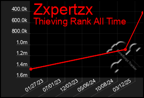 Total Graph of Zxpertzx