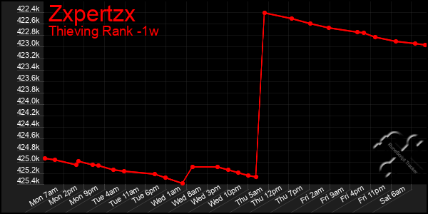 Last 7 Days Graph of Zxpertzx