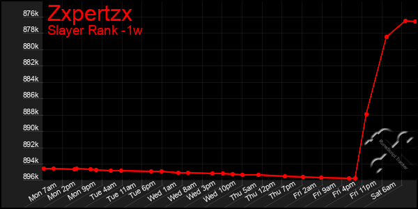Last 7 Days Graph of Zxpertzx