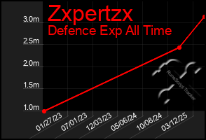 Total Graph of Zxpertzx