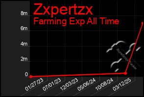 Total Graph of Zxpertzx