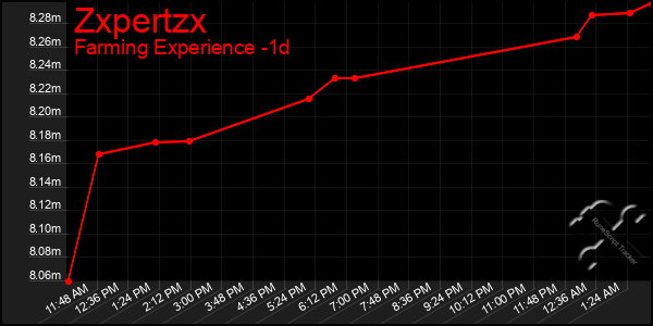 Last 24 Hours Graph of Zxpertzx