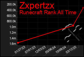 Total Graph of Zxpertzx