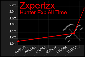 Total Graph of Zxpertzx