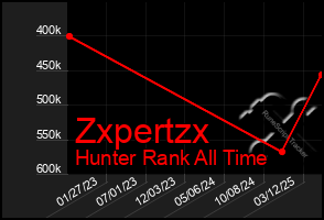 Total Graph of Zxpertzx