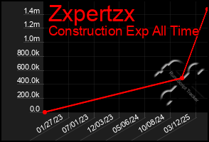 Total Graph of Zxpertzx