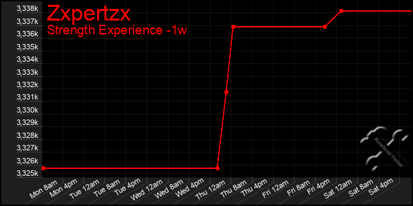 Last 7 Days Graph of Zxpertzx
