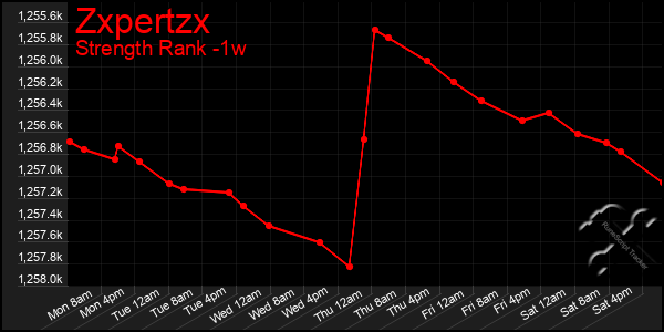 Last 7 Days Graph of Zxpertzx