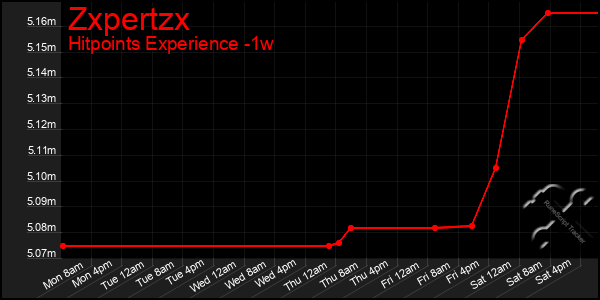Last 7 Days Graph of Zxpertzx