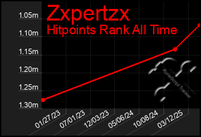 Total Graph of Zxpertzx