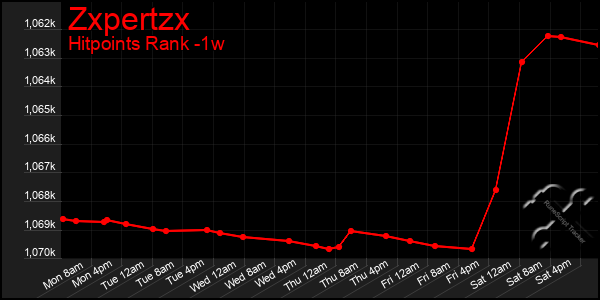 Last 7 Days Graph of Zxpertzx