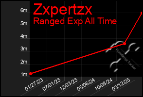 Total Graph of Zxpertzx