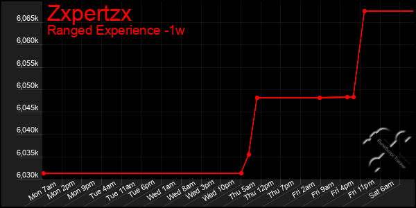 Last 7 Days Graph of Zxpertzx