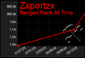 Total Graph of Zxpertzx