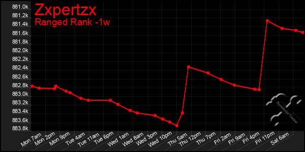 Last 7 Days Graph of Zxpertzx