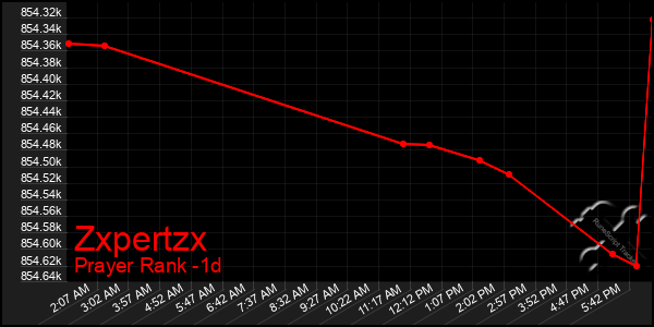 Last 24 Hours Graph of Zxpertzx