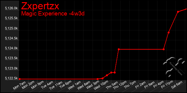 Last 31 Days Graph of Zxpertzx