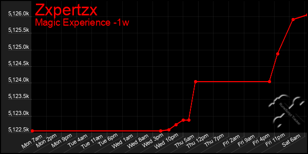 Last 7 Days Graph of Zxpertzx