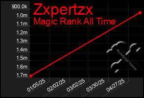 Total Graph of Zxpertzx
