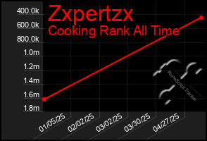 Total Graph of Zxpertzx