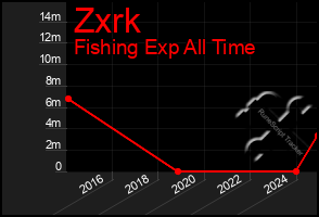 Total Graph of Zxrk