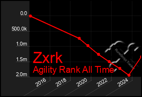 Total Graph of Zxrk