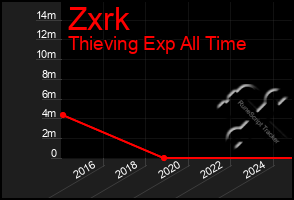 Total Graph of Zxrk