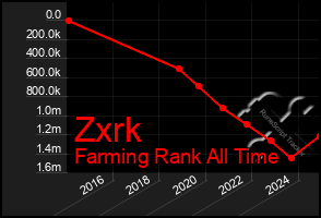 Total Graph of Zxrk