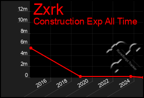 Total Graph of Zxrk