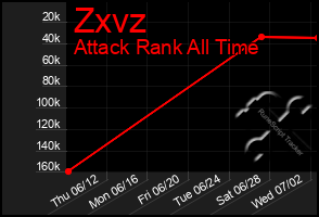 Total Graph of Zxvz