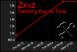 Total Graph of Zxvz