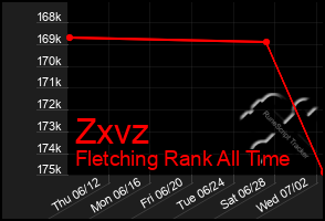 Total Graph of Zxvz