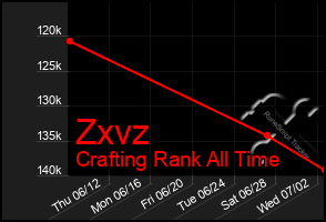 Total Graph of Zxvz