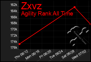 Total Graph of Zxvz