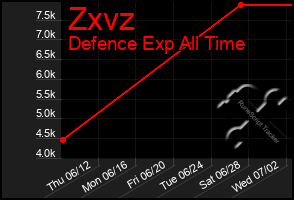 Total Graph of Zxvz