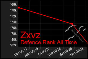 Total Graph of Zxvz